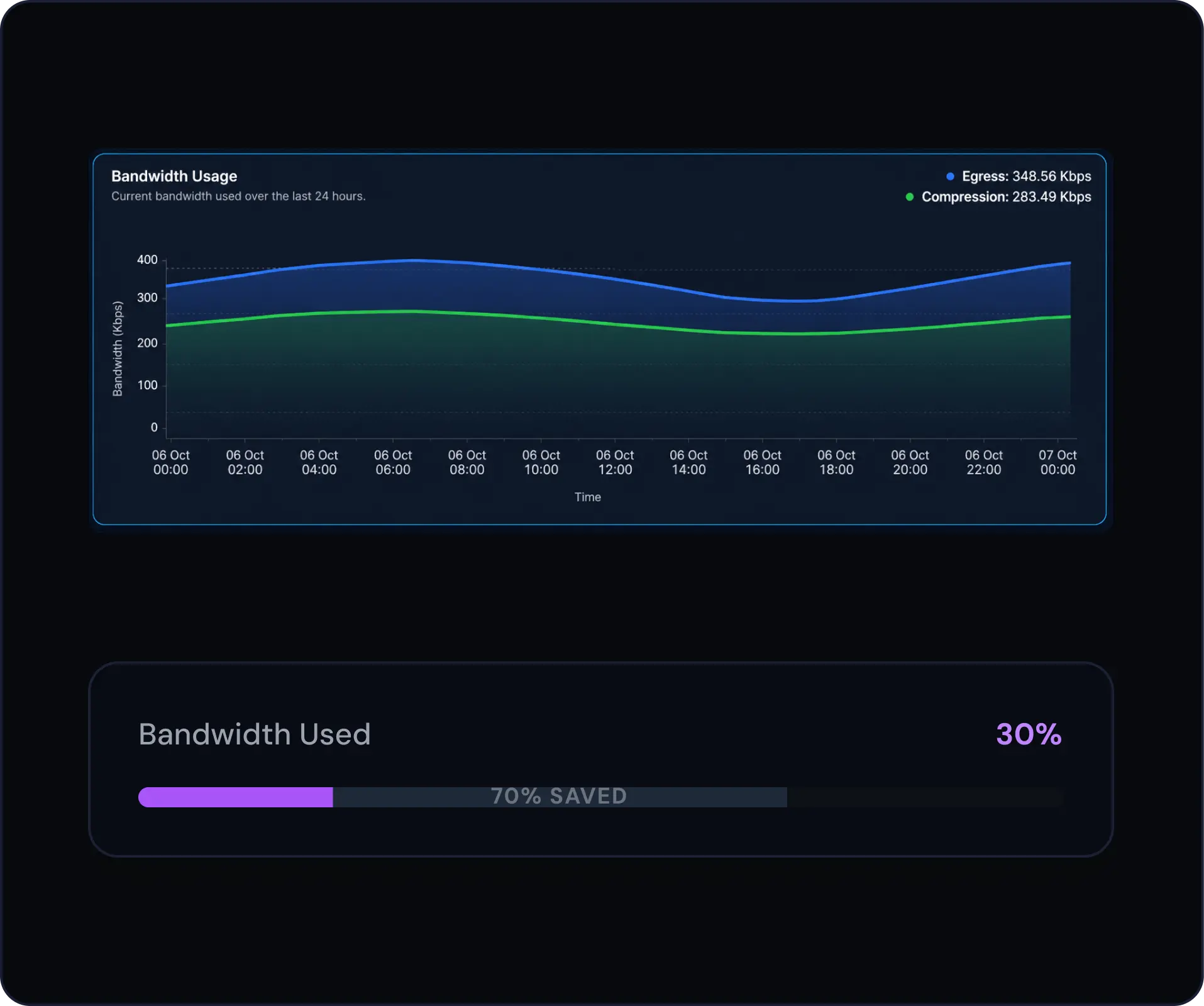 Ultra Low Bandwidth Video Streaming for CCTV