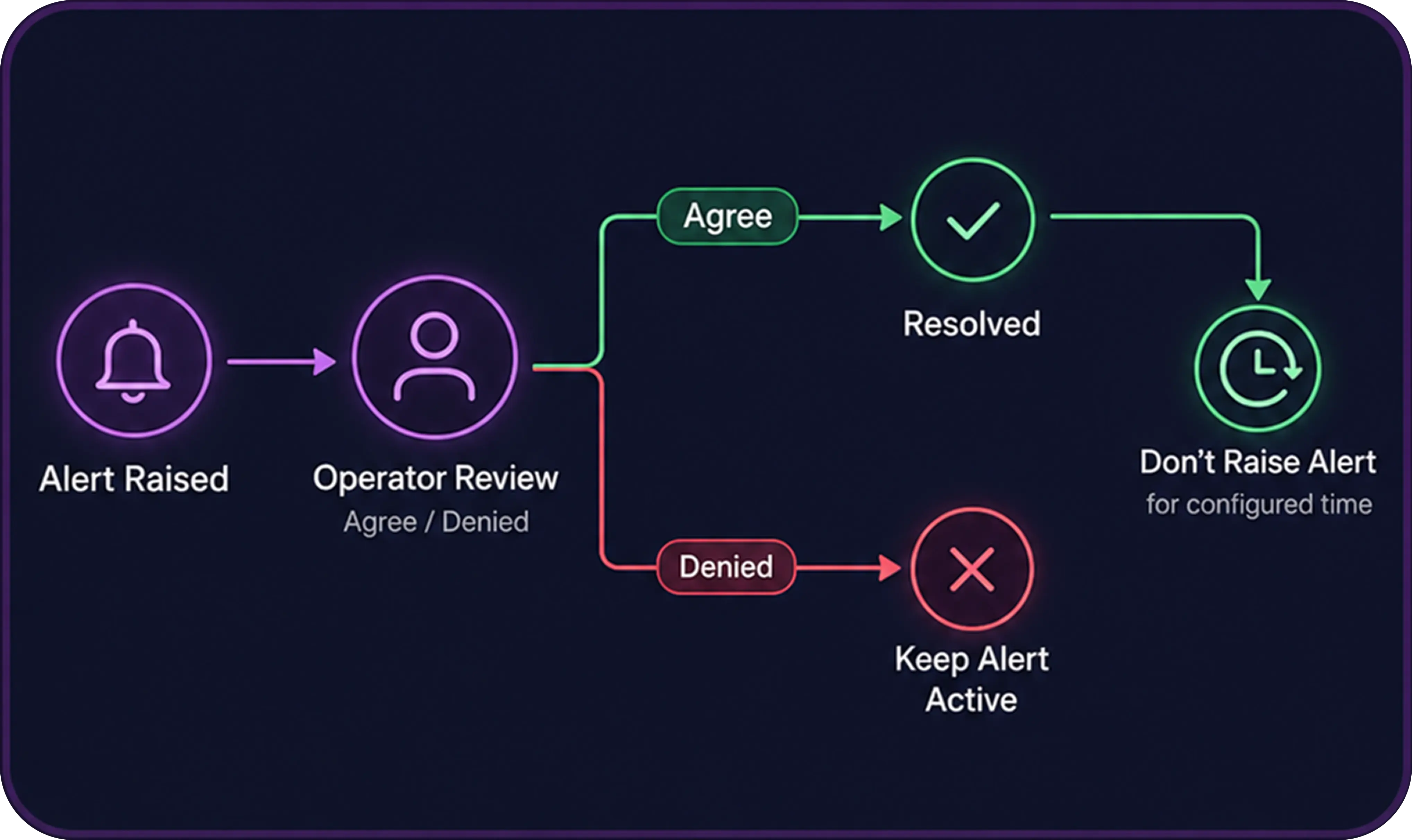 Incident Workflows